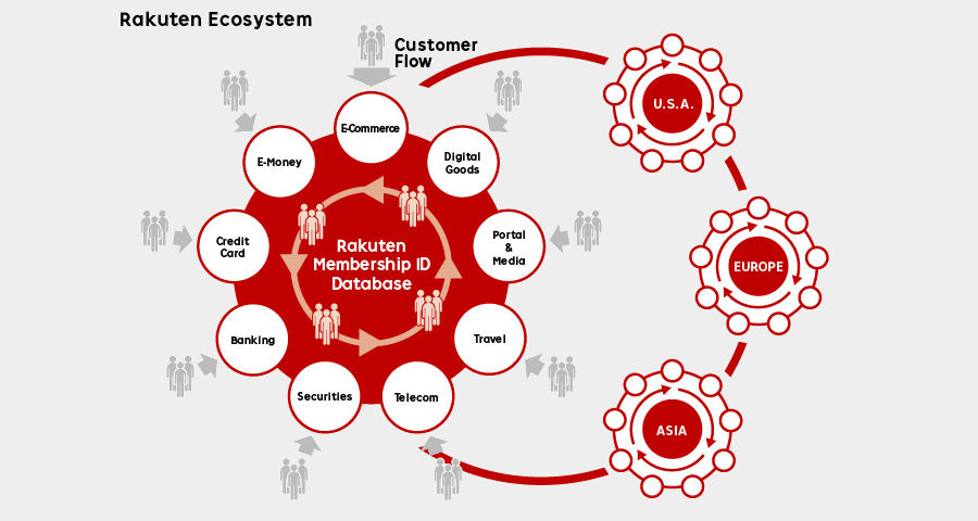 rakutenEcosystem