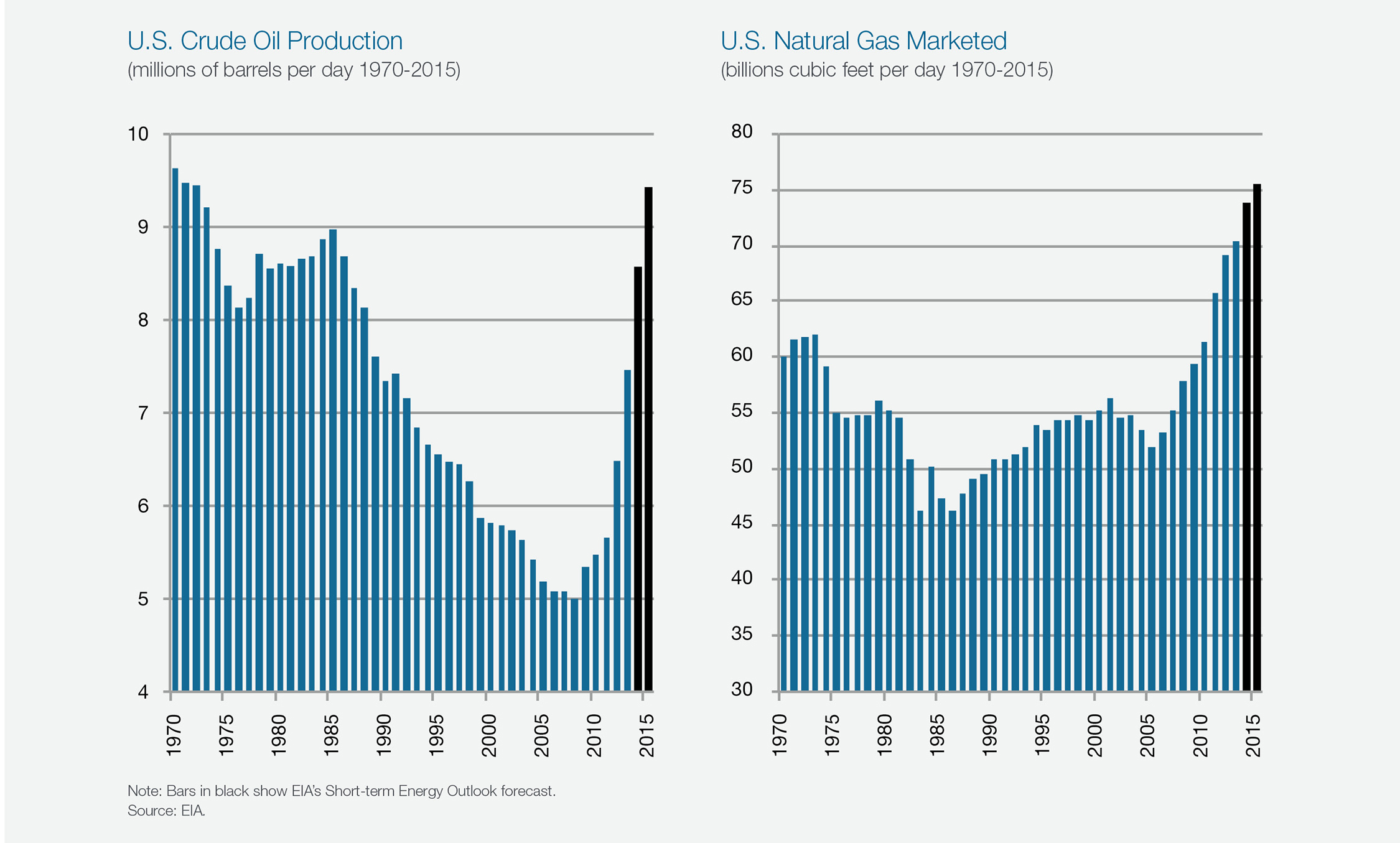 US Crude Oil & Natural Gas Production 1970-2015