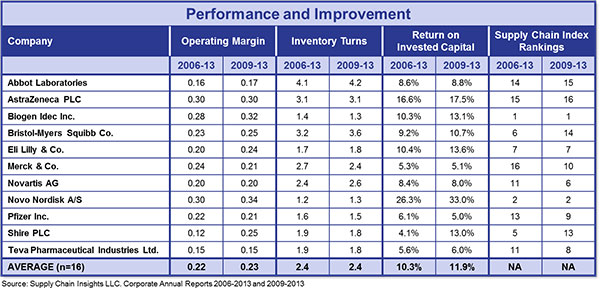Supply Chain Insights: Best pharma companies