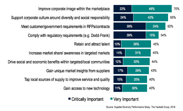 Objectives for Supplier Diversity Programmes