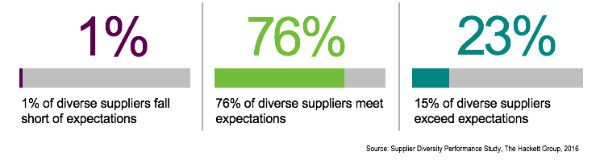 Supplier Diversity Expectations & Ranking